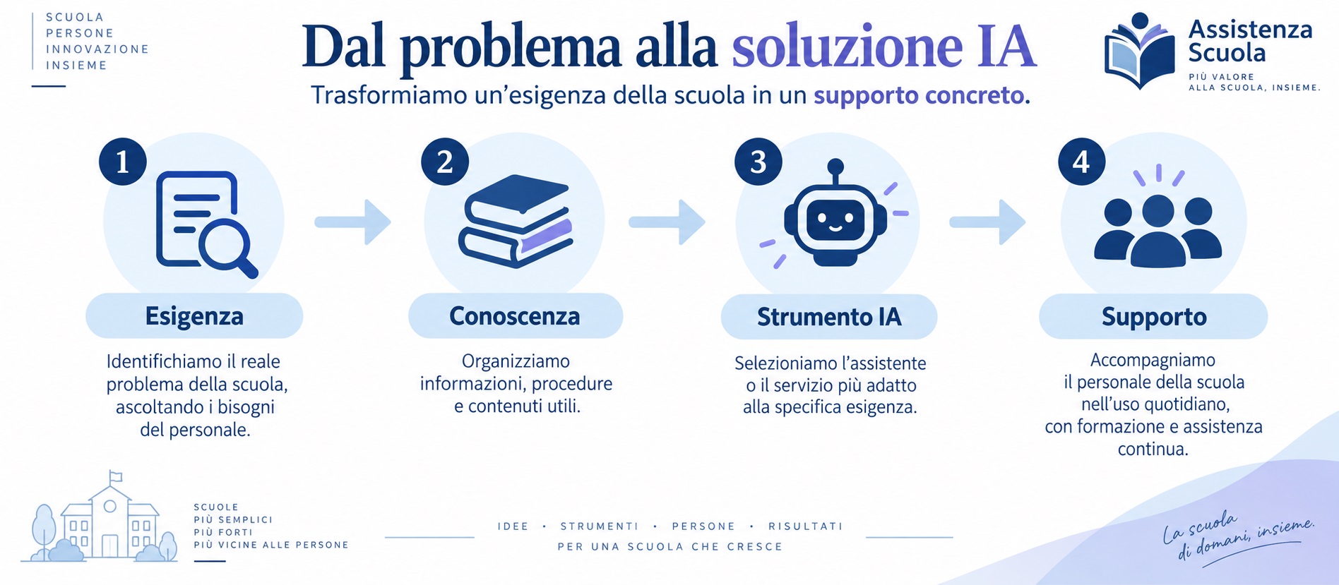 Intelligenza Artificiale per la Scuola: Chatbot, Assistenti IA e Servizi per Segreterie 6 Infografica dal problema alla soluzione IA: