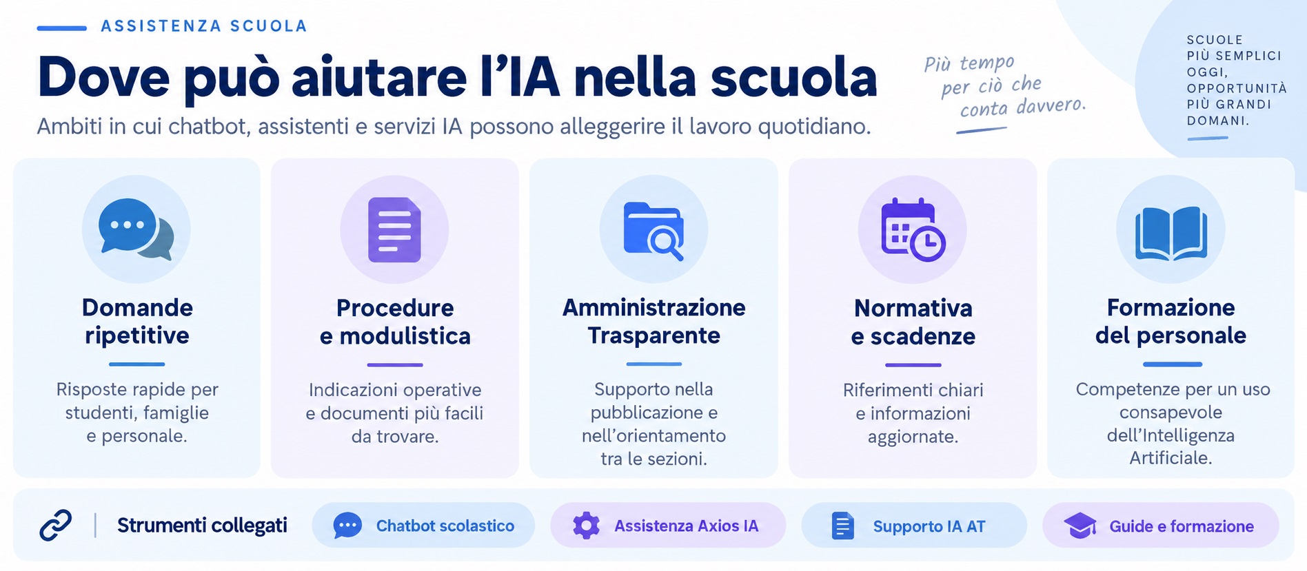 Intelligenza Artificiale per la Scuola: Chatbot, Assistenti IA e Servizi per Segreterie 7 DOVE PUÒ AIUTARE L’IA